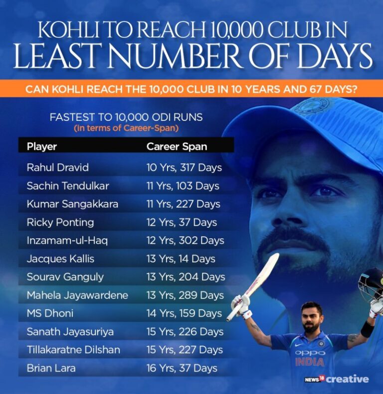 Virat Kohli Total Centuries All Format - India 2023