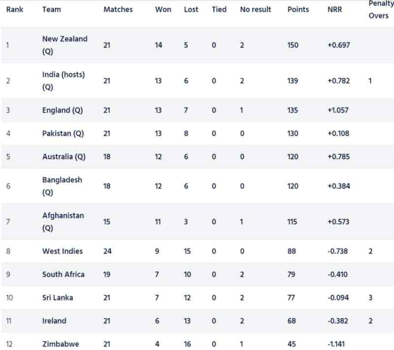 Cricket World Cup Schedule 2023 India 2023